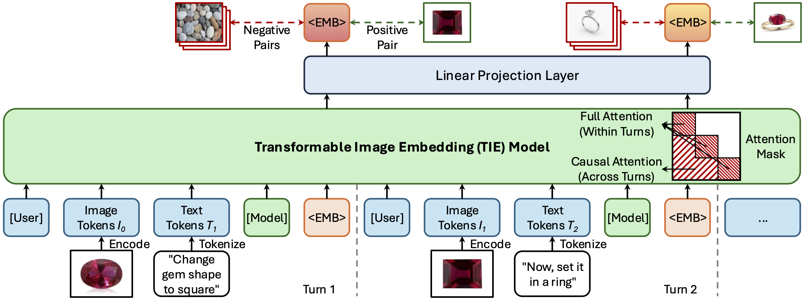 Transformable Image Embedding (TIE) model architecture