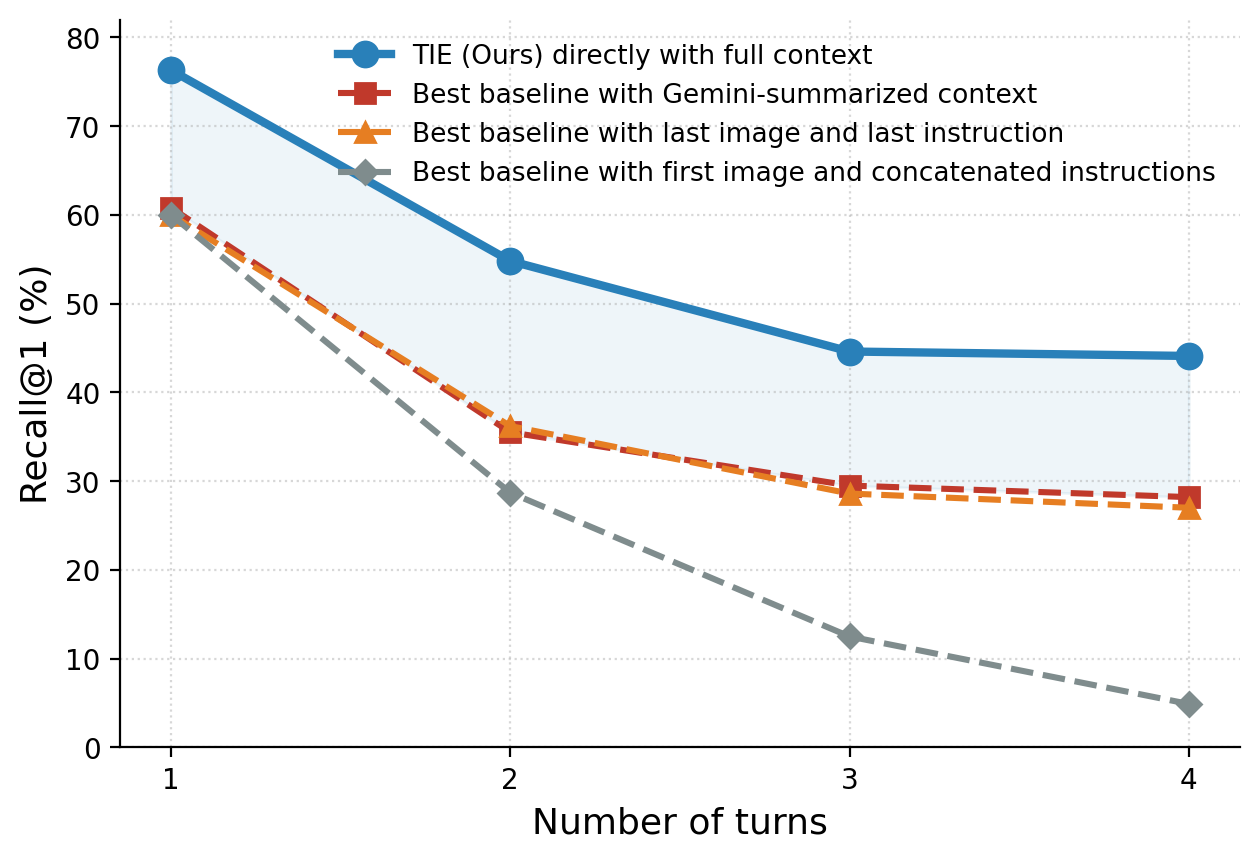 Recall@1 across turns: TIE stays robust while adapted baselines drop off