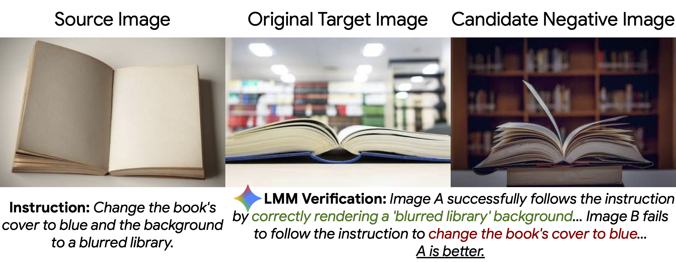 LMM verifier mines hard negatives that look similar but fail the instruction