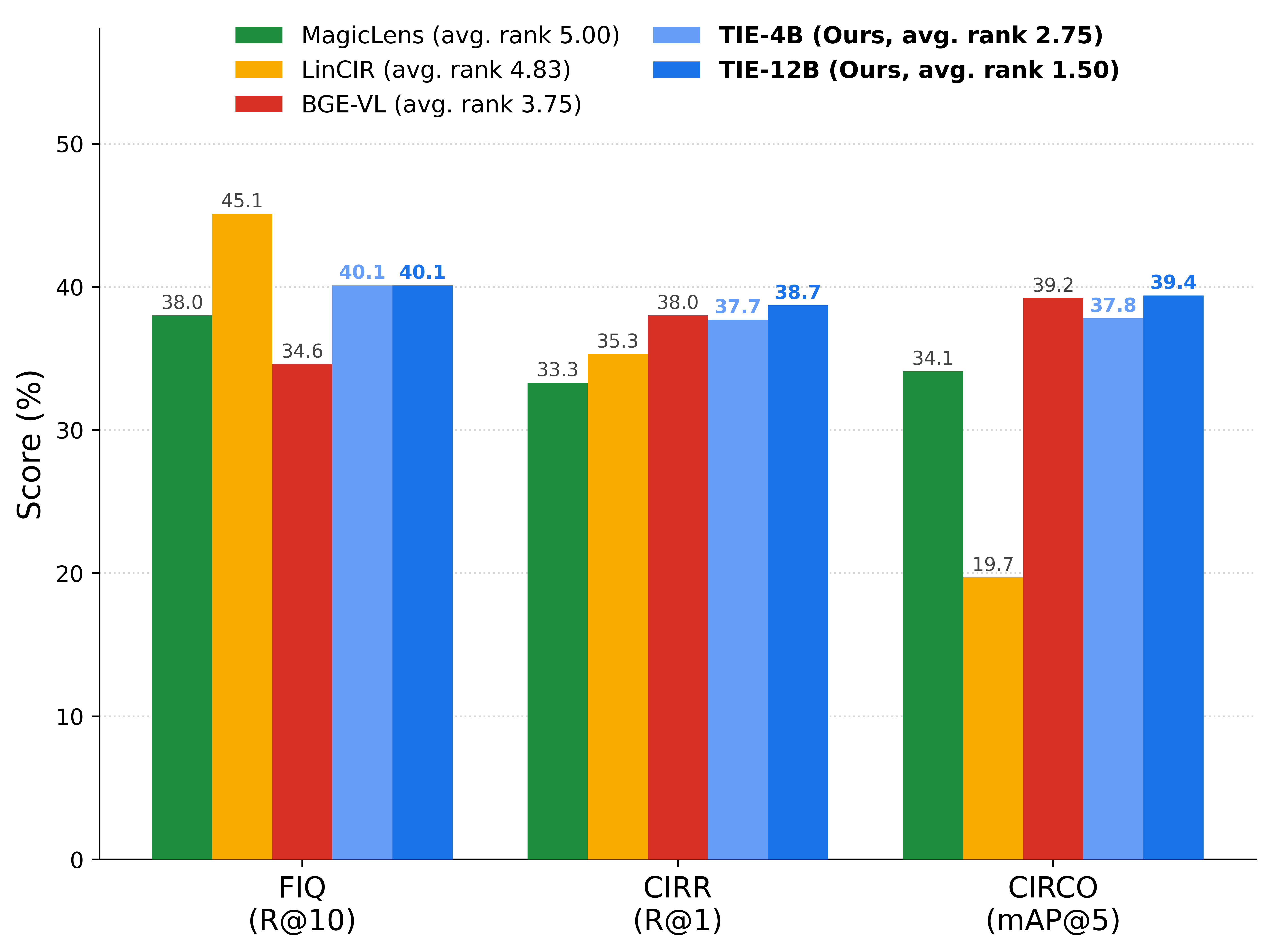 Single-turn CIR comparison across FIQ, CIRR, and CIRCO